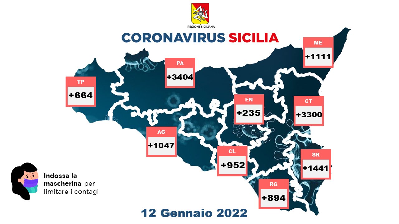 Covid in Sicilia sono 13.048 i nuovi  casi e 25 morti: a Palermo 3.401 positivi