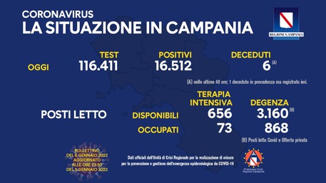 Covid in Campania,  16.512 positivi e 7 decessi