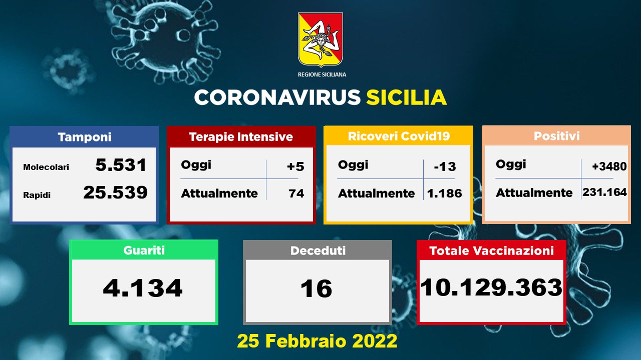 Covid in Sicilia in calo, 3.480 nuovi casi e 16 decessi: a Palermo 1.166 positivi