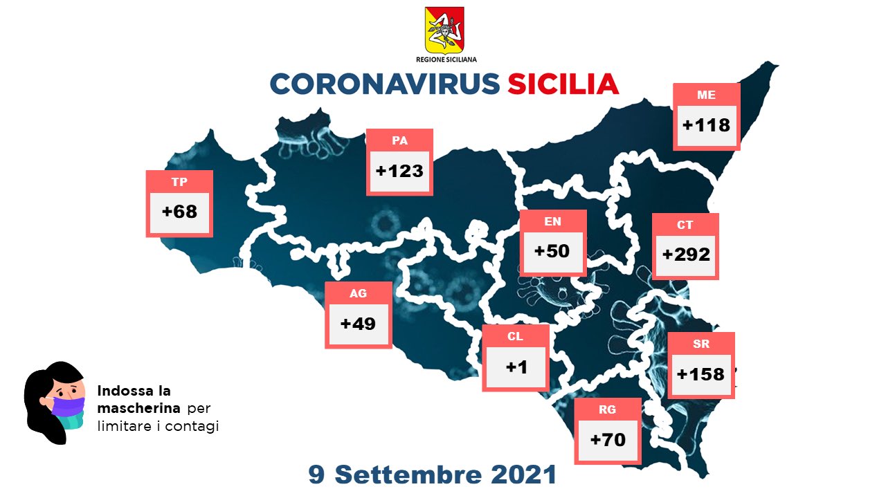 Covid, in Sicilia sono 929 i nuovi casi e 12 morti: a Catania 292 positivi