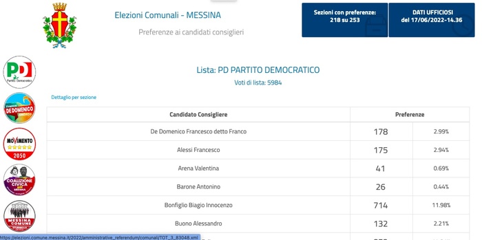 Elezioni a Messina, a 6 giorni dal voto risultati ancora incerti