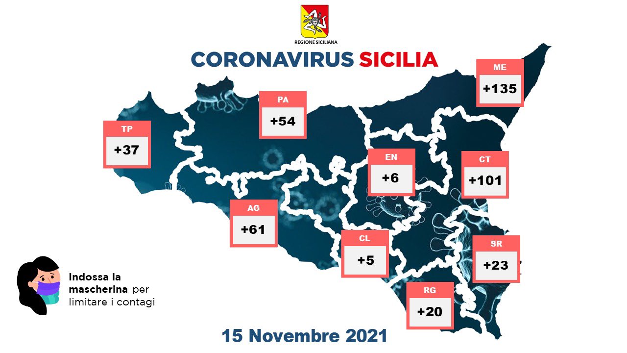 Covid, in Sicilia sono 442 i nuovi contagi registrati: a Catania 101 positivi