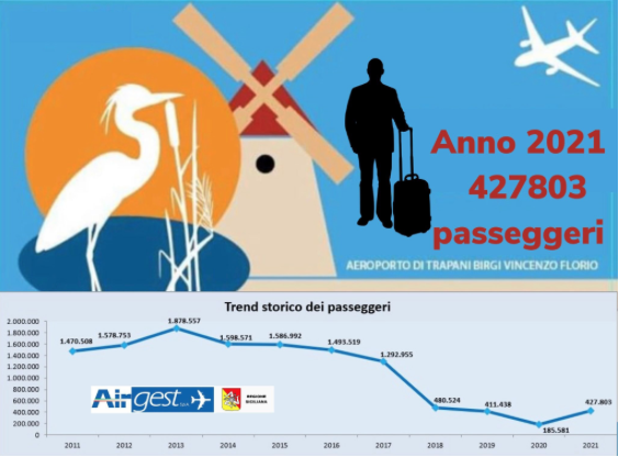 Aeroporto di Trapani, più di 400 mila passeggeri nel 2021